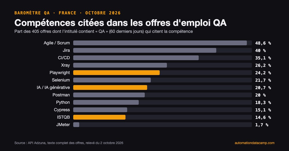 Illustration de l’article : Baromètre des compétences QA en France